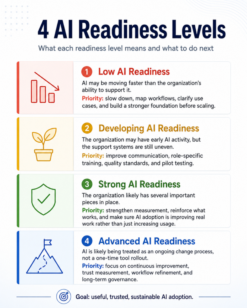 4 AI Readiness Levels from the People-First AI Implementation Framework (PFAIF) Assessment results