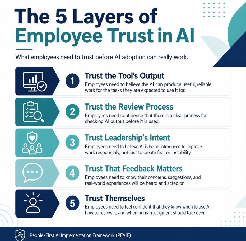 The 5 Layers of Employee Trust in AI from the People-First AI Implementation Framework (PFAIF)