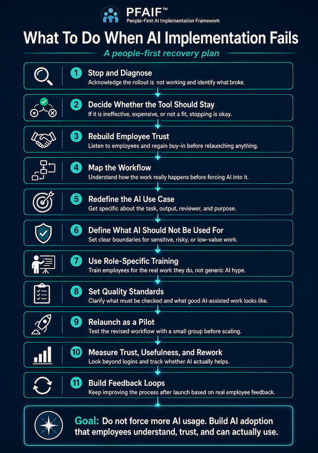 "What to do when AI Implementation Fails" flowchart